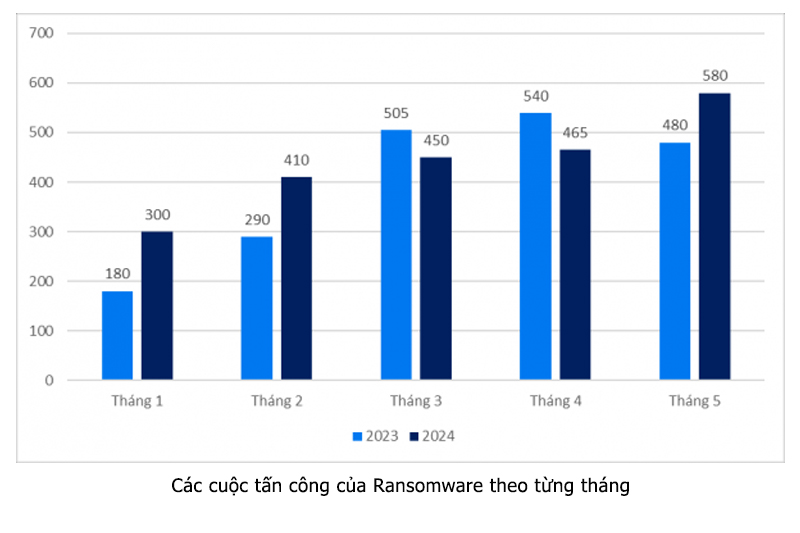 Các cuộc tấn công của Ransomware theo từng tháng 2024