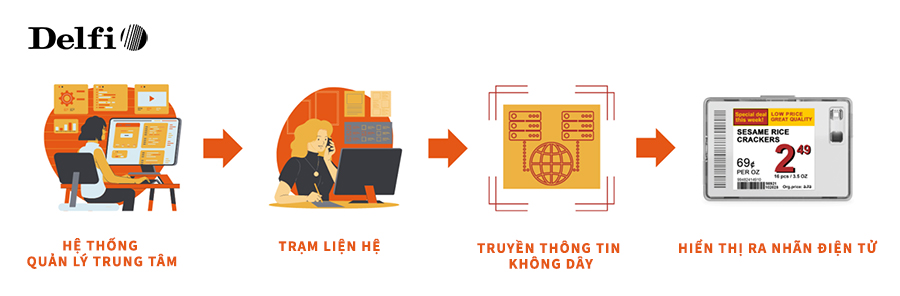 Thẻ giá kỹ thuật số có khả năng đồng bộ tự động