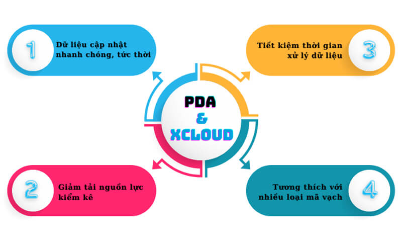 Tại sao doanh nghiệp nên lựa chọn sử dụng giải pháp Xcloud kết hợp với PDA?