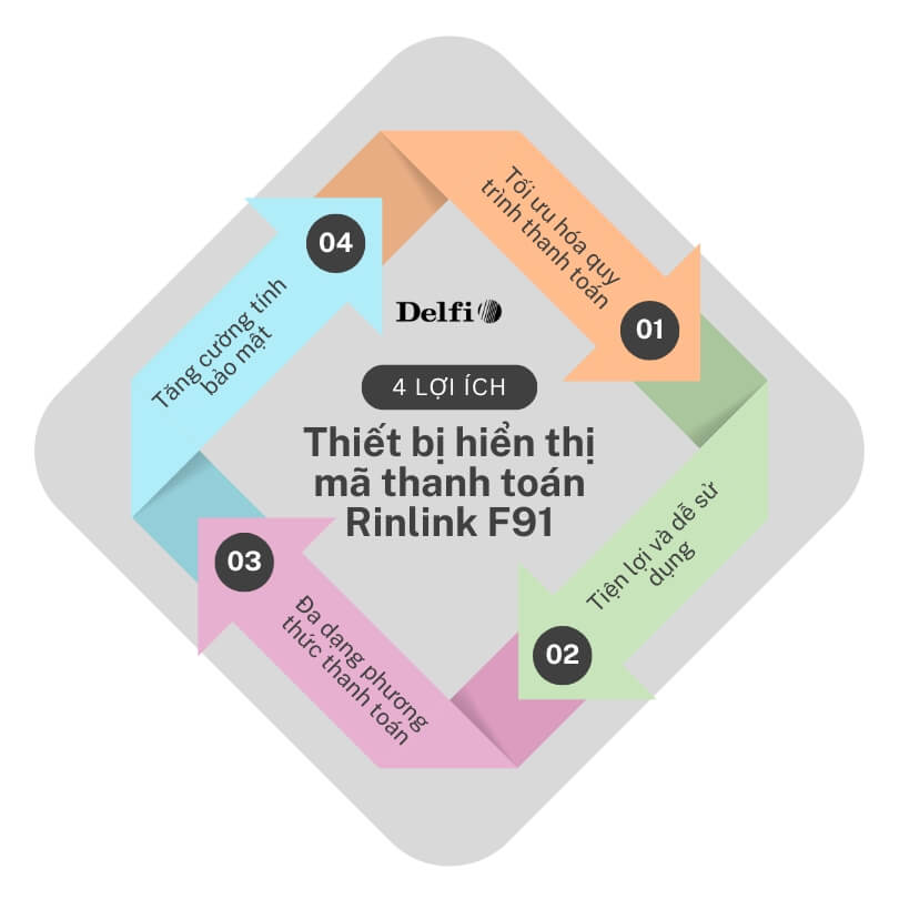 Lợi ích khi sử dụng thiết bị hiển thị mã thanh toán Rinlink F91
